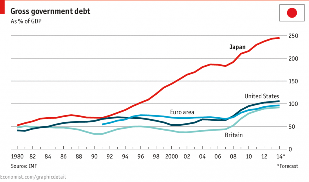 増え続ける国の借金（エコノミスト）